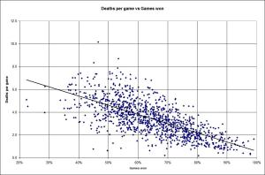deaths-per-game-vs-games-won
