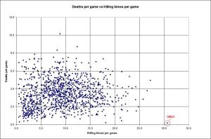 Deaths per game vs kills per game.
