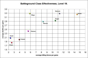 battleground-class-effectiveness-level-19