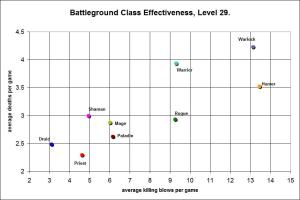 battleground-class-effectiveness-level-29