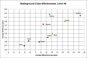 BG Class Effectiveness, Level 39