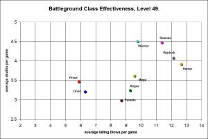 BG Class Effectiveness, Level 49