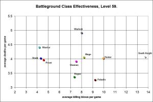 BG Class Effectiveness, Level 59