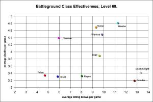 BG Class Effectiveness, Level 69