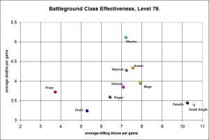BG Class Effectiveness, Level 79