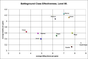 BG Class Effectiveness, Level 80